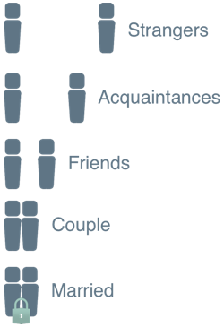 Social hierarchies separated by relational distance.