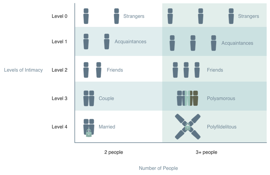 Two axes: level of intimacy vs. number of people.